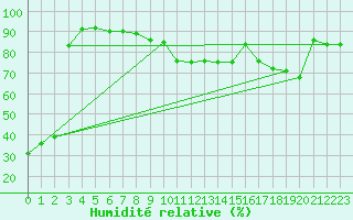 Courbe de l'humidit relative pour Aadorf / Tnikon