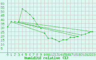 Courbe de l'humidit relative pour Tabuk