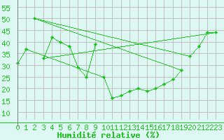Courbe de l'humidit relative pour Cimetta