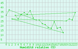 Courbe de l'humidit relative pour Tomelloso
