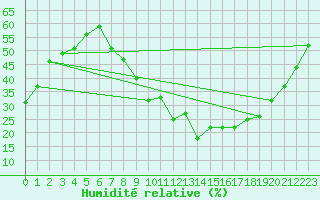 Courbe de l'humidit relative pour Molina de Aragn