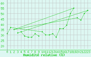 Courbe de l'humidit relative pour Gornergrat