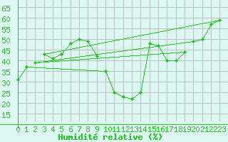 Courbe de l'humidit relative pour Soria (Esp)