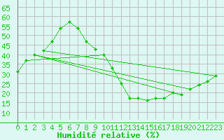 Courbe de l'humidit relative pour Valladolid