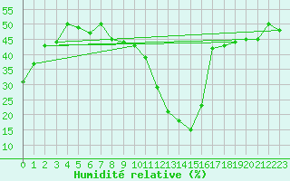 Courbe de l'humidit relative pour Brianon (05)