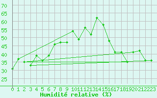Courbe de l'humidit relative pour Upper Rideau Lake