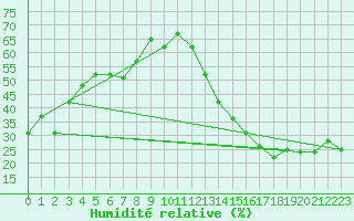 Courbe de l'humidit relative pour Melita, Man