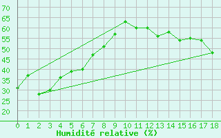 Courbe de l'humidit relative pour Roma