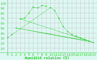 Courbe de l'humidit relative pour Timmins, Ont.