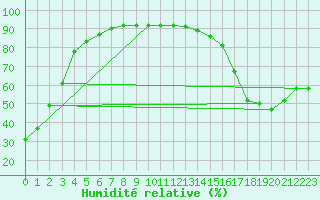 Courbe de l'humidit relative pour Assiniboia Airport