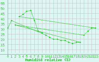 Courbe de l'humidit relative pour Caceres
