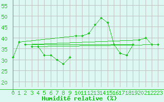 Courbe de l'humidit relative pour Capo Bellavista
