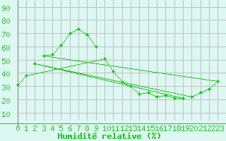 Courbe de l'humidit relative pour Carrion de Calatrava (Esp)