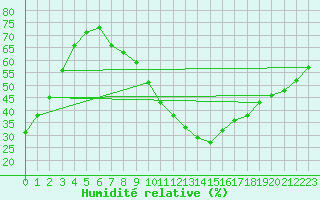 Courbe de l'humidit relative pour Helln