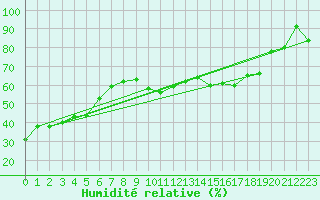 Courbe de l'humidit relative pour Zerind