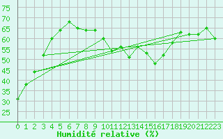 Courbe de l'humidit relative pour Tafjord