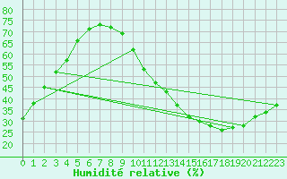 Courbe de l'humidit relative pour Jan (Esp)