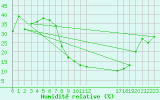 Courbe de l'humidit relative pour El Oued