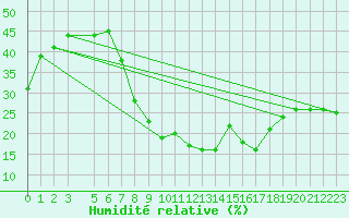 Courbe de l'humidit relative pour Don Benito