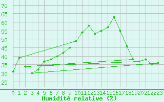 Courbe de l'humidit relative pour Paganella