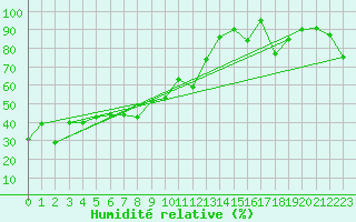 Courbe de l'humidit relative pour Les Attelas
