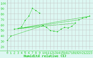 Courbe de l'humidit relative pour Mont-Aigoual (30)