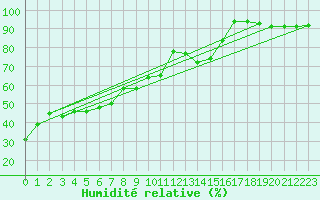 Courbe de l'humidit relative pour Aix-la-Chapelle (All)