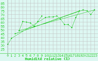 Courbe de l'humidit relative pour Cap Pertusato (2A)