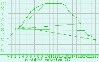 Courbe de l'humidit relative pour Rosalind