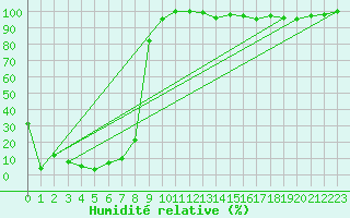 Courbe de l'humidit relative pour Pilatus