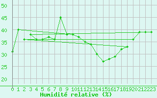 Courbe de l'humidit relative pour Torino / Bric Della Croce