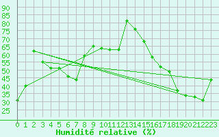 Courbe de l'humidit relative pour Geraldton Airport
