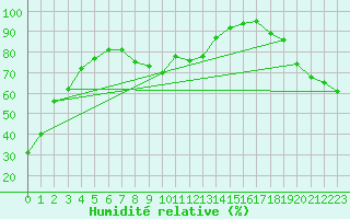 Courbe de l'humidit relative pour Prentiss Alberta