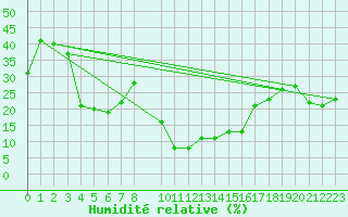 Courbe de l'humidit relative pour Bielsa