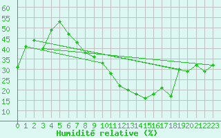 Courbe de l'humidit relative pour Madrid / Retiro (Esp)