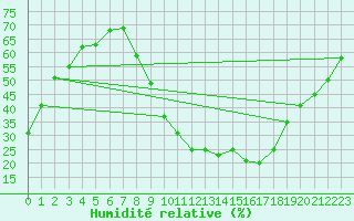 Courbe de l'humidit relative pour Villarrodrigo