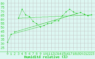 Courbe de l'humidit relative pour Feldberg-Schwarzwald (All)