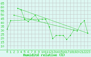 Courbe de l'humidit relative pour Hoernli