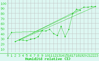 Courbe de l'humidit relative pour Cap Corse (2B)