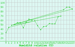 Courbe de l'humidit relative pour Galibier - Nivose (05)