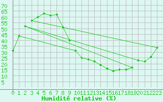 Courbe de l'humidit relative pour Guadalajara