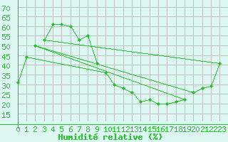 Courbe de l'humidit relative pour Coria