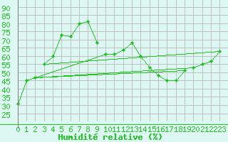 Courbe de l'humidit relative pour Chambry / Aix-Les-Bains (73)