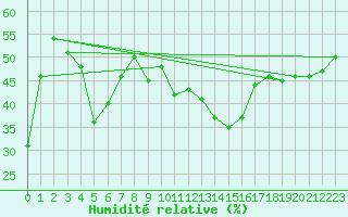 Courbe de l'humidit relative pour Siria