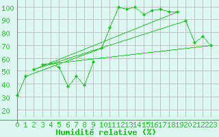 Courbe de l'humidit relative pour Gornergrat