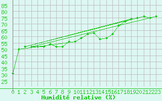 Courbe de l'humidit relative pour Leucate (11)