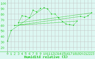 Courbe de l'humidit relative pour Montlimar (26)