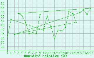 Courbe de l'humidit relative pour Vevey
