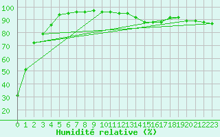 Courbe de l'humidit relative pour Saint-Amans (48)