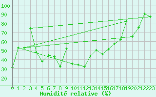 Courbe de l'humidit relative pour Ile Rousse (2B)